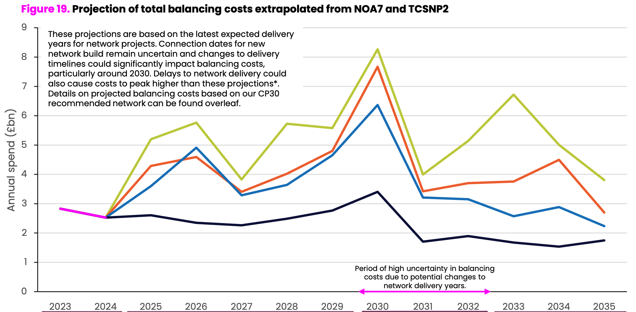 NESO Balancing Costs